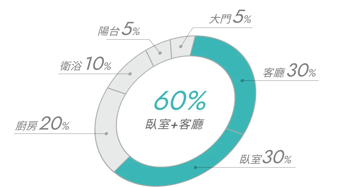 防霾紗窗｜SMOG台灣思瑪科-臥室+客廳防護佔比60%