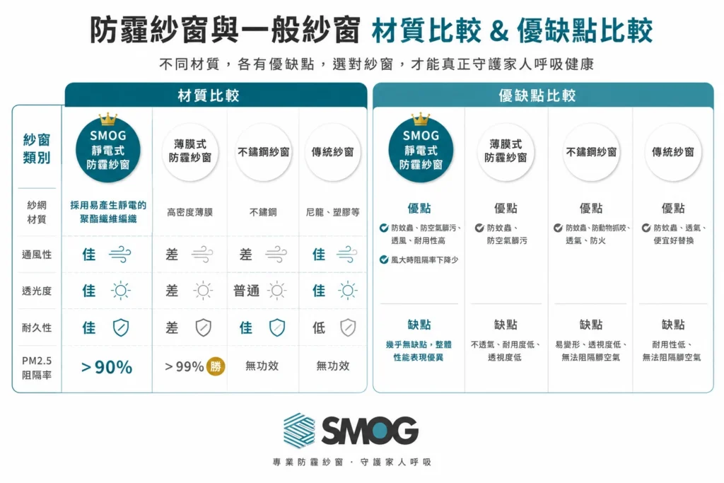 防霾紗窗與一般紗窗材質比較,包含靜電式、薄膜式、不鏽鋼與傳統紗窗的優缺點與 PM2.5 阻隔能力比較