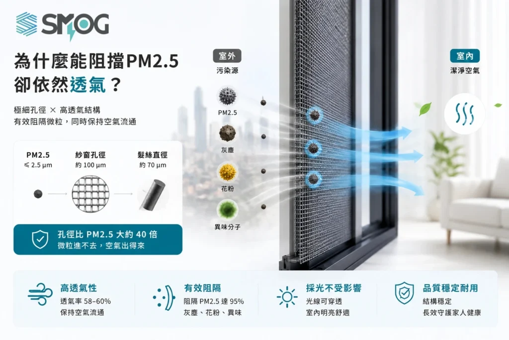 防霾紗窗利用極細孔徑與靜電吸附技術阻隔 PM2.5,同時維持空氣流通原理示意圖