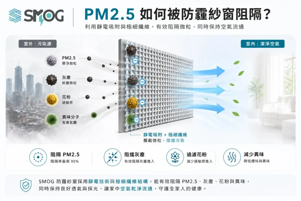 防霾紗窗利用靜電吸附與極細纖維阻隔 PM2.5、灰塵、花粉與異味,同時保持室內空氣流通原理示意圖