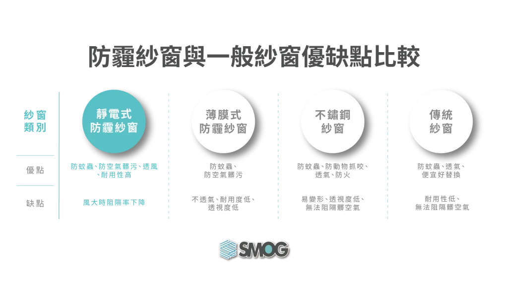 防霾紗窗缺點優點比較