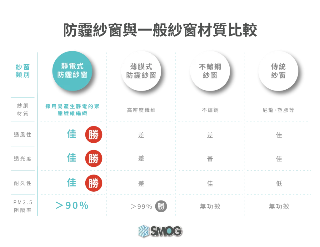 防霾紗窗材質比較