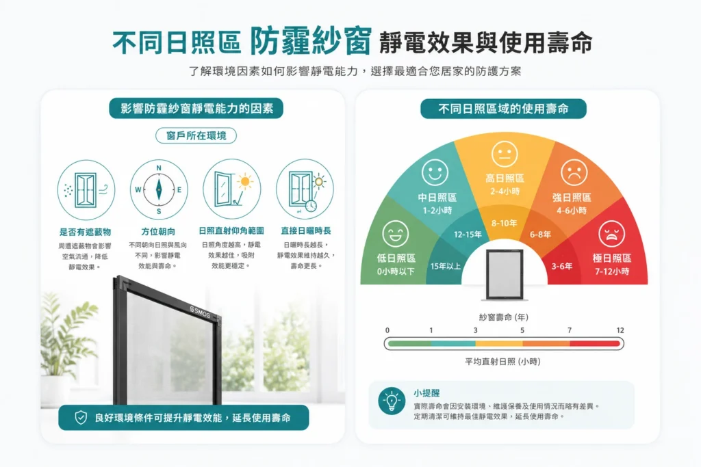 不同日照區防霾紗窗靜電效果與使用壽命圖表