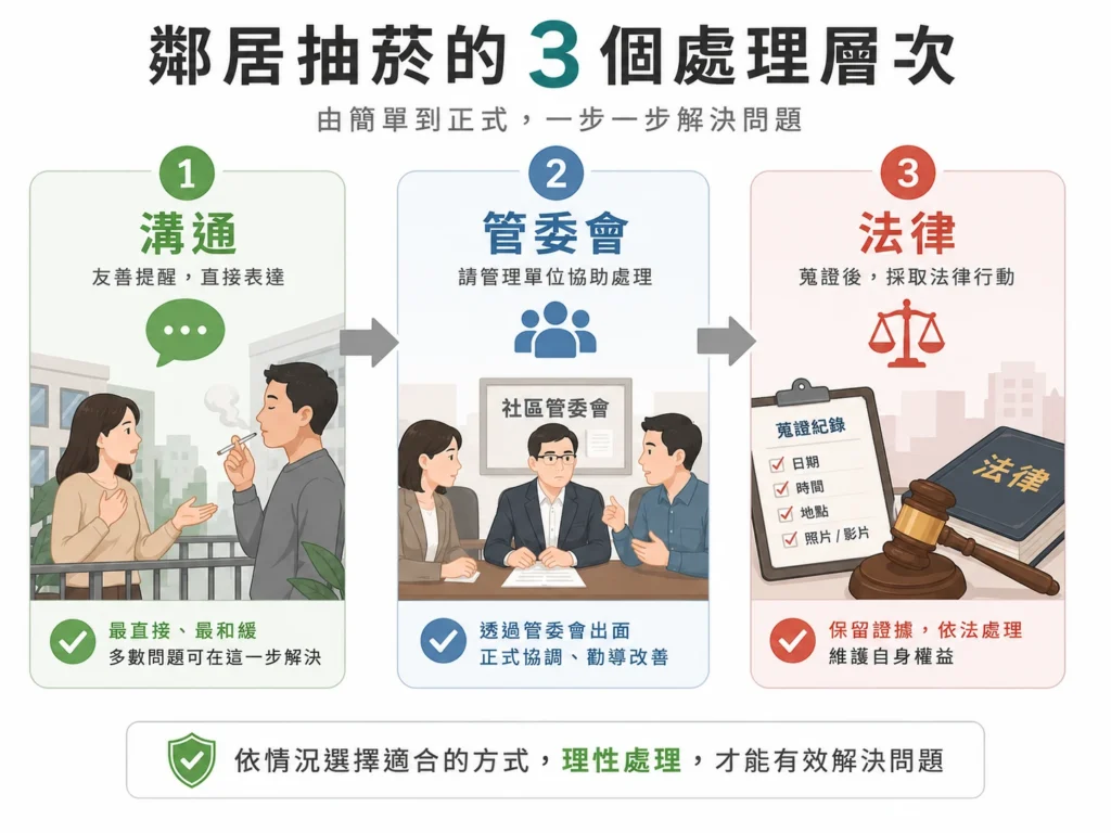 鄰居抽菸的三個處理層次 溝通 管委會 法律
