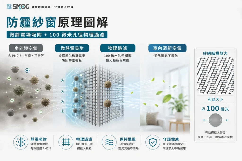防霾紗窗原理圖解 微靜電場吸附與 100 微米孔徑物理過濾