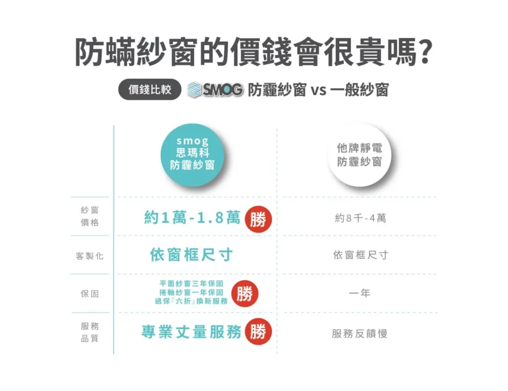 防蟎紗窗的價錢會很貴嗎?