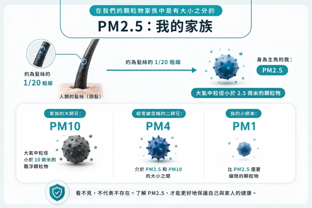 PM2.5、PM10、PM4、PM1 懸浮微粒尺寸家族圖