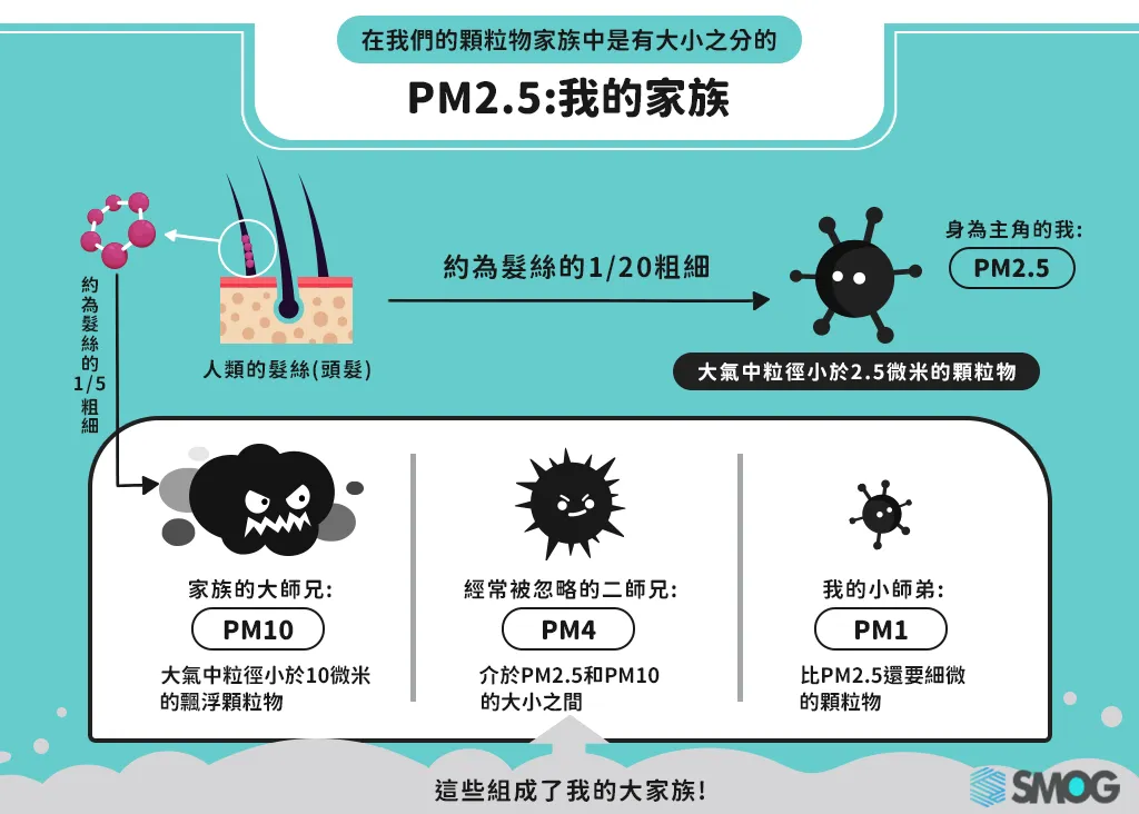 pm2.5 是什麼? 懸浮粒子分為那些?
