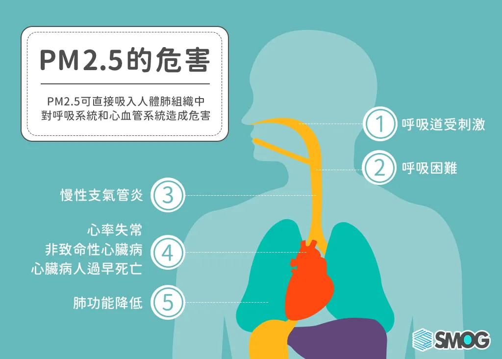 PM2.5 的危害
