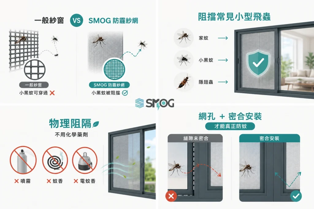 防霾紗窗 100 微米孔徑阻隔蚊子 小黑蚊 隱翅蟲