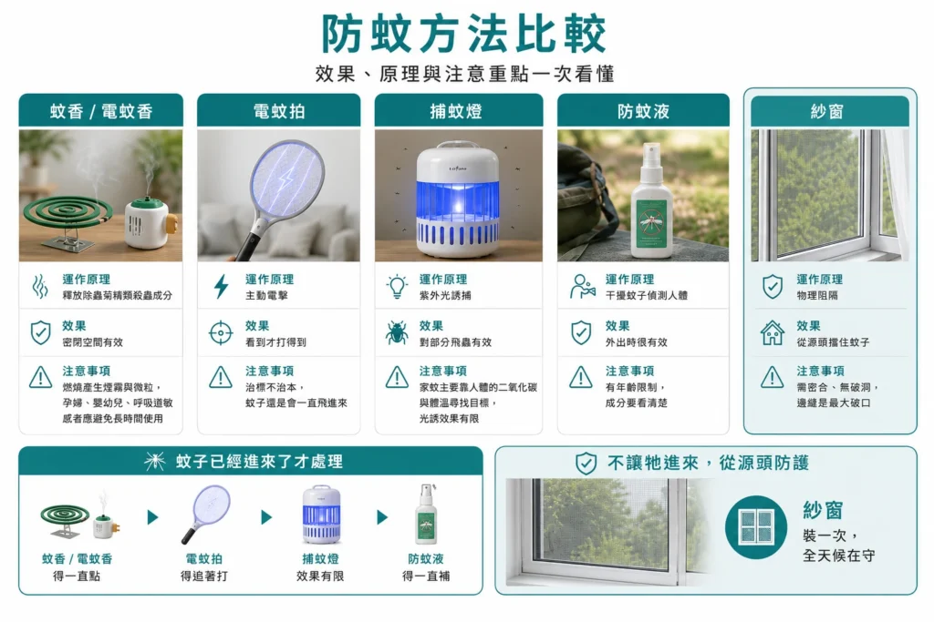 蚊香 電蚊拍 捕蚊燈 防蚊液 紗窗 防蚊方法比較表