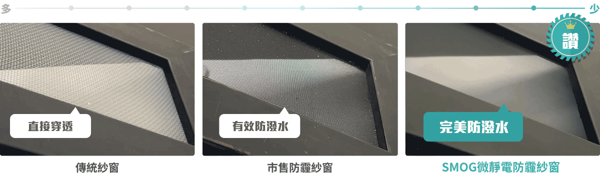 SMOG防霾紗窗防潑水效果