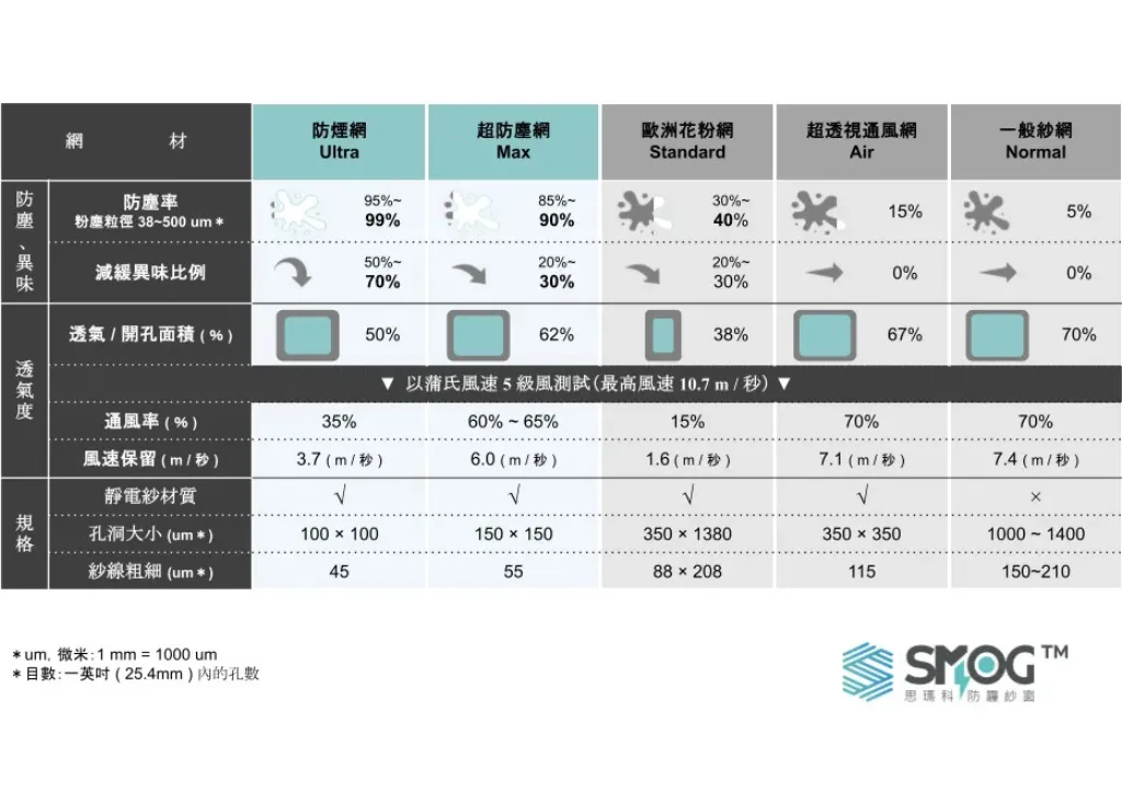 防霾紗窗網材比較表