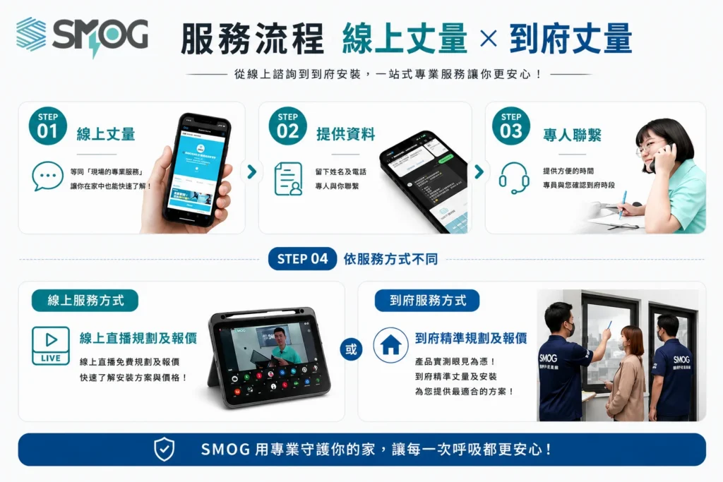 SMOG 線上丈量、到府丈量四步驟流程