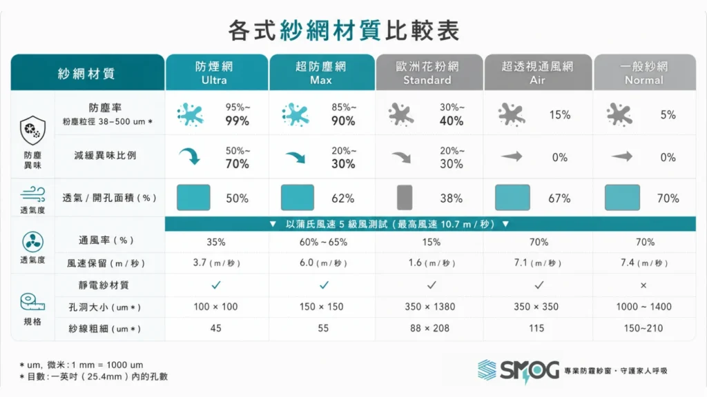 SMOG 各級防霾紗網詳細比較數據表