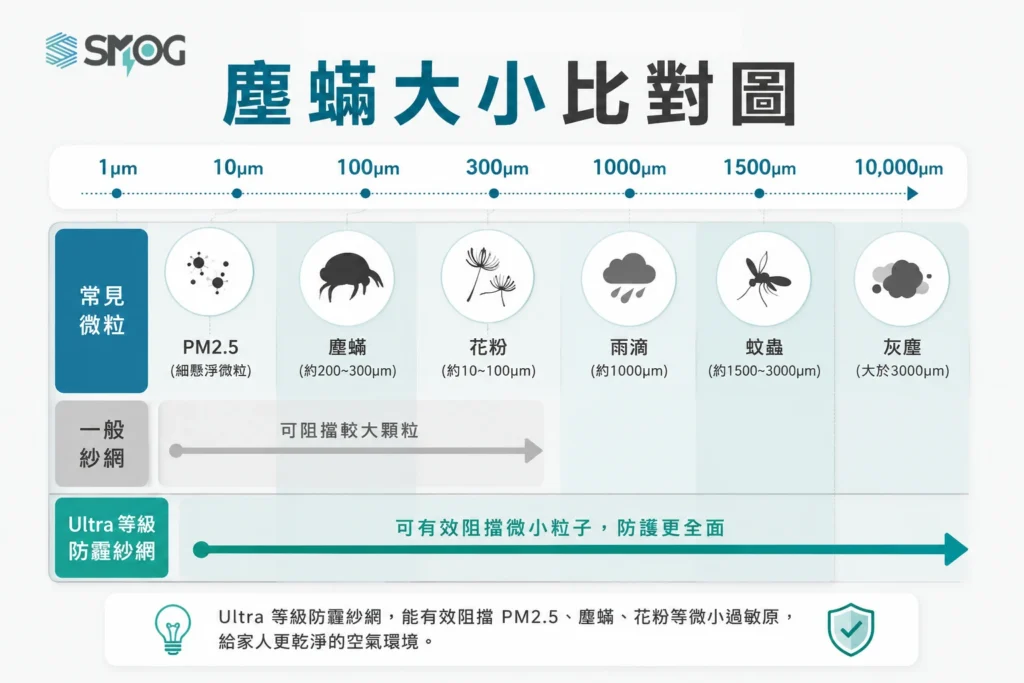 塵蟎與 PM2.5 花粉灰塵粒徑大小比對圖