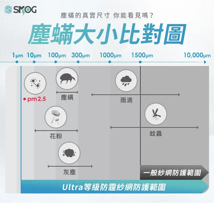塵蟎大小比對圖:Ultra 防護範圍與一般紗網比較