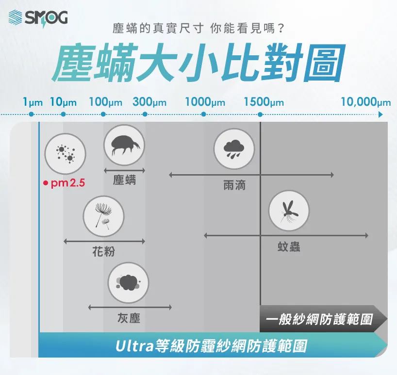 塵蟎大小比對圖：Ultra 防護範圍與一般紗網比較