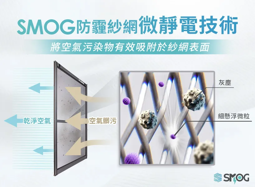 SMOG防霾紗網微靜電技術，有效將空氣中懸浮污染物吸附於紗網表面，以改善室內空氣品質