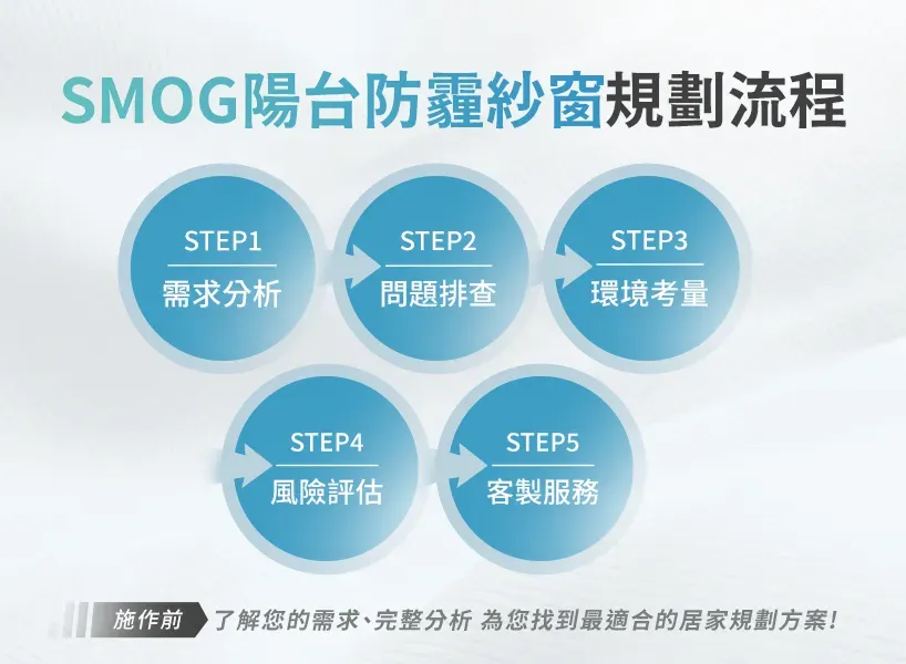 SMOG陽台防霾紗窗規劃流程