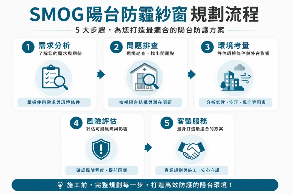 SMOG 陽台防霾紗窗規劃流程五步驟