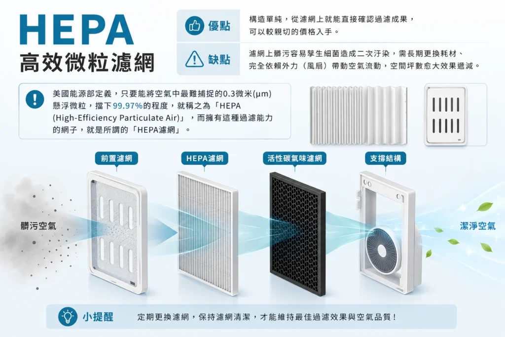 空氣清淨機三層濾網與 HEPA 過濾原理圖