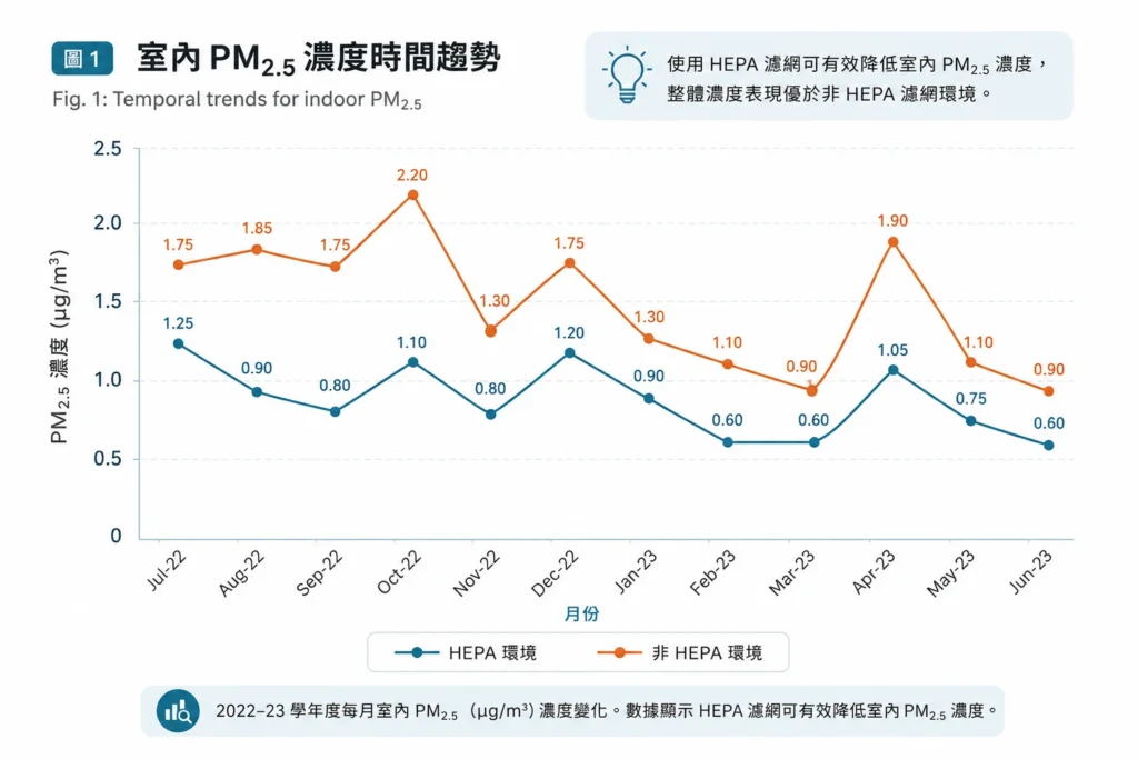 美國洛杉磯教室加裝 HEPA 後室內 PM2.5 下降實測圖