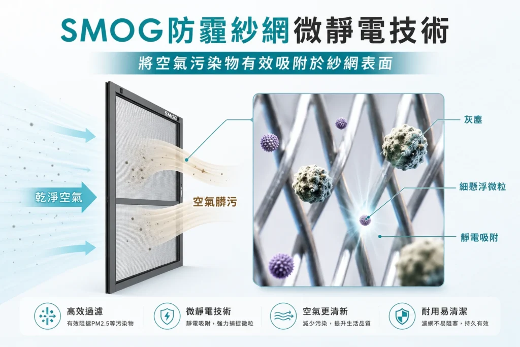 SMOG 防霾紗窗微靜電技術吸附空氣污染物