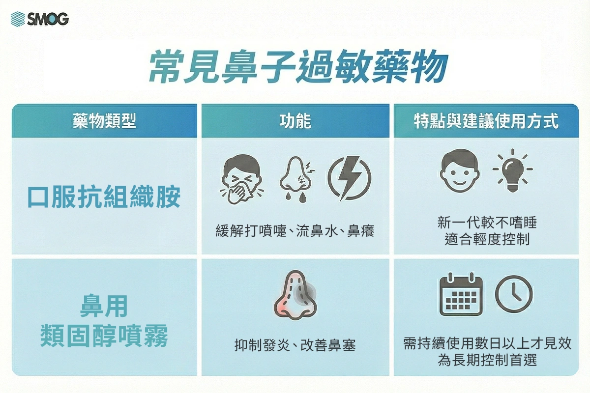 常見鼻子過敏藥物