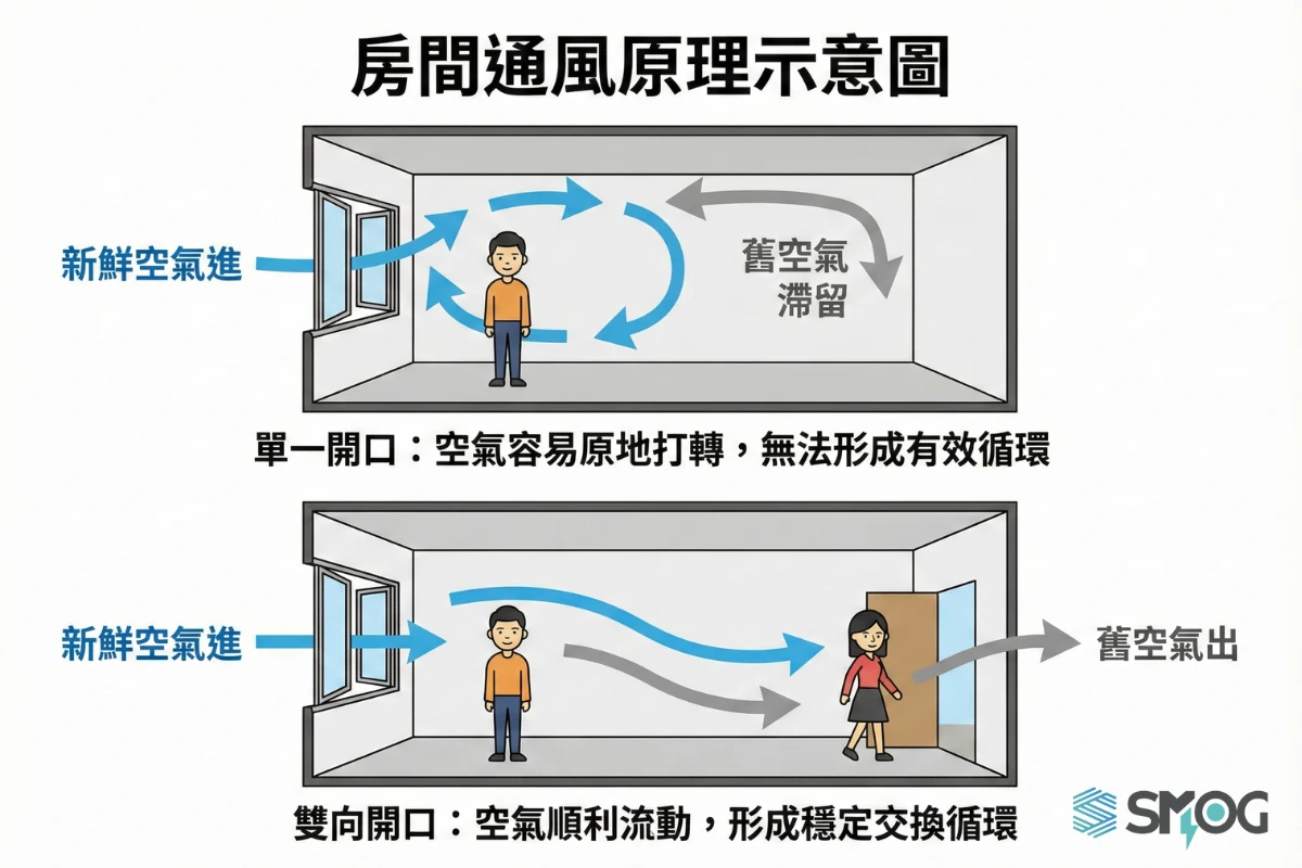房間不通風原因