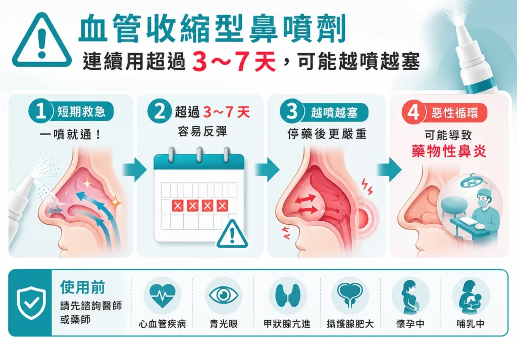 血管收縮鼻噴劑不可連續使用超過 7 天 藥物性鼻炎
