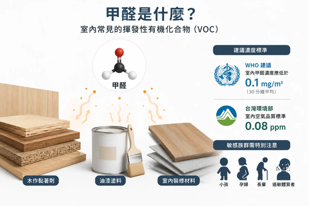 甲醛是什麼裝潢建材揮發性有機化合物 VOC
