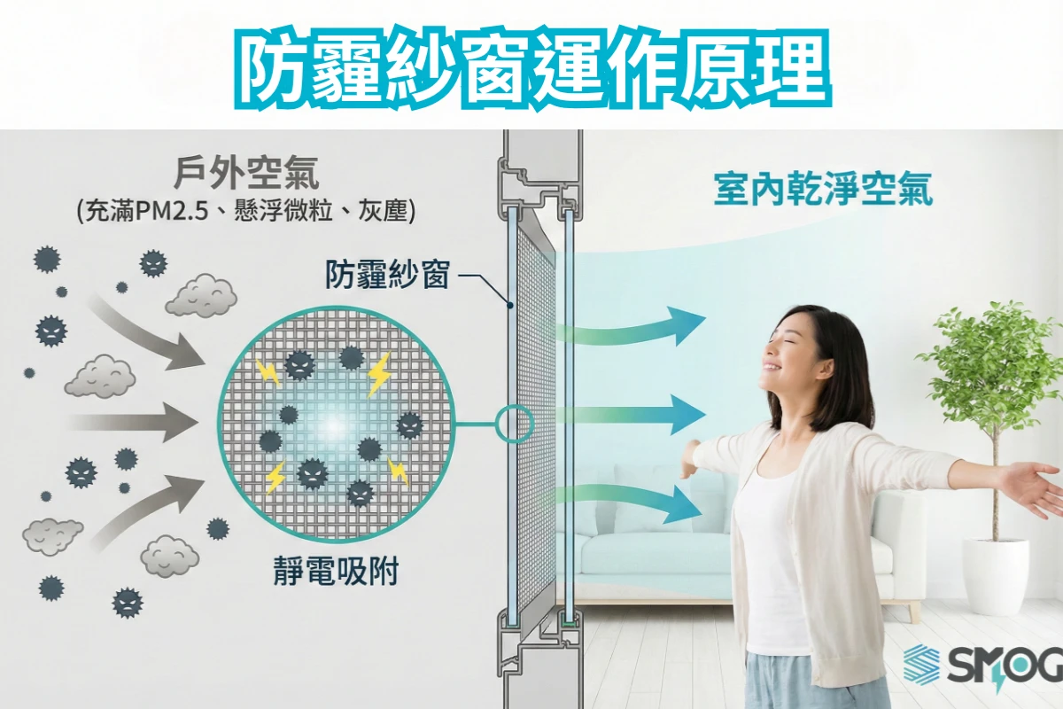 防霾紗窗的運作原理