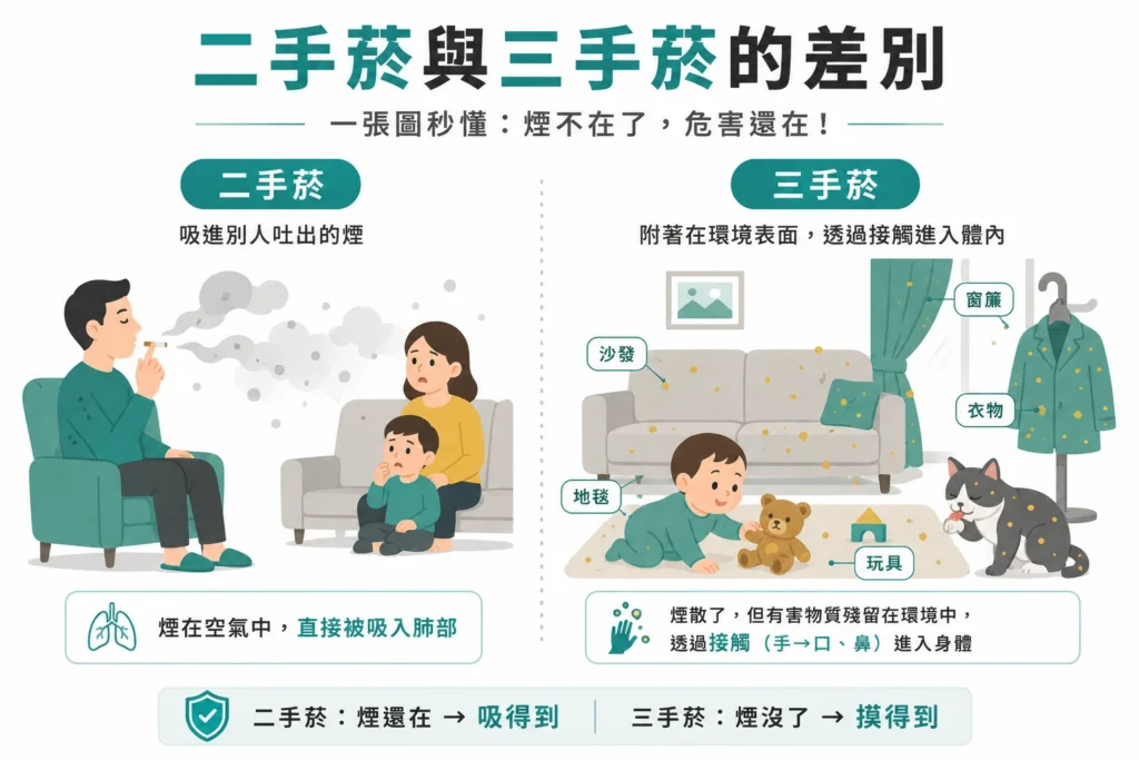 二手菸與三手菸的差別圖解