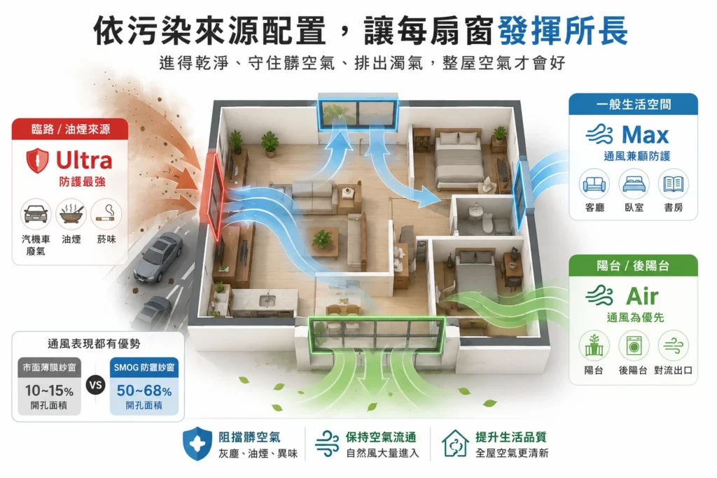 臨路窗用 Ultra 客廳臥室用 Max 陽台用 Air 的搭配示意