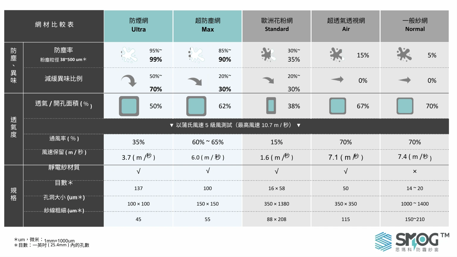 SMOG 防霾紗窗種類