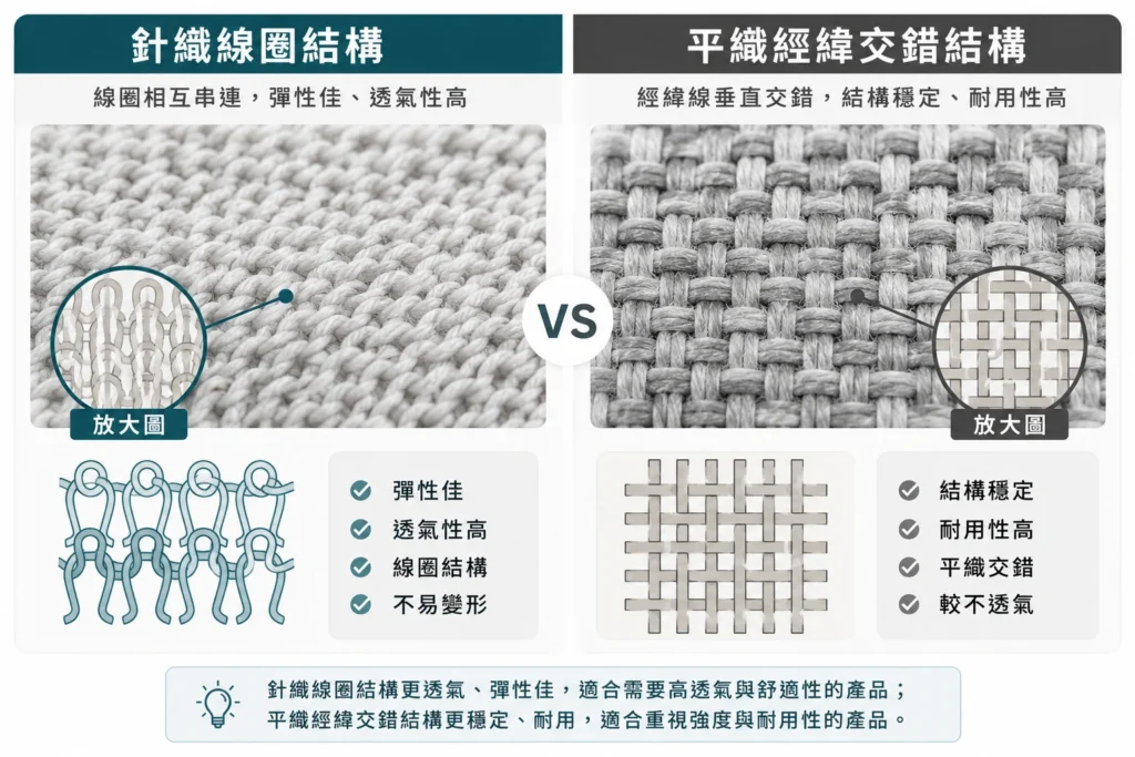 針織線圈結構與平織經緯交錯結構對比圖