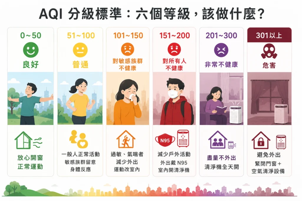 AQI 六級分級表與現行 PM2.5 濃度門檻