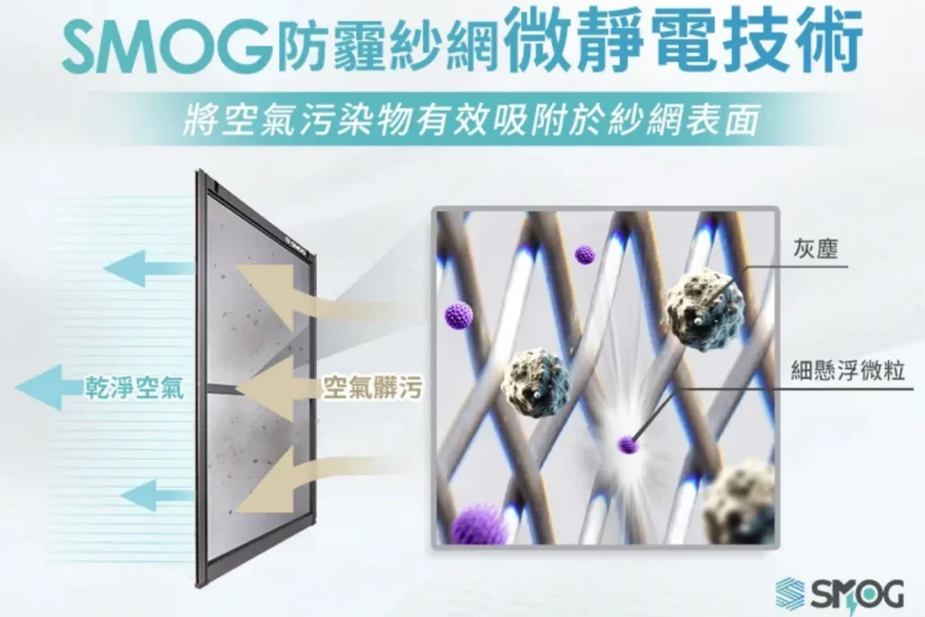SMOG 防霾紗窗利用為靜電技術有效吸附空汙